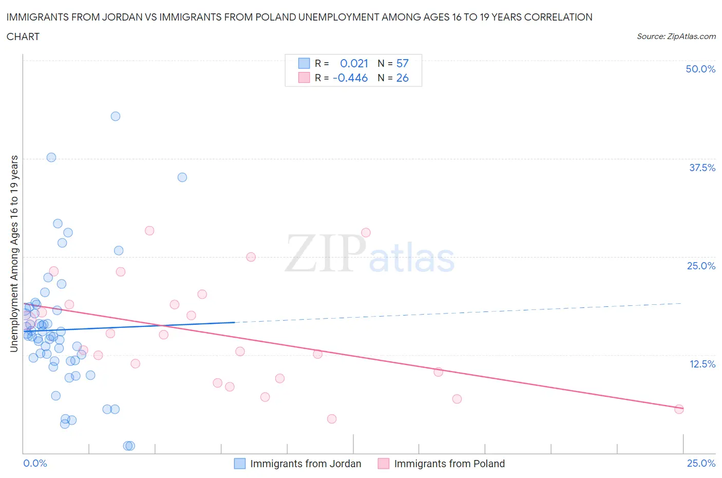 Immigrants from Jordan vs Immigrants from Poland Unemployment Among Ages 16 to 19 years