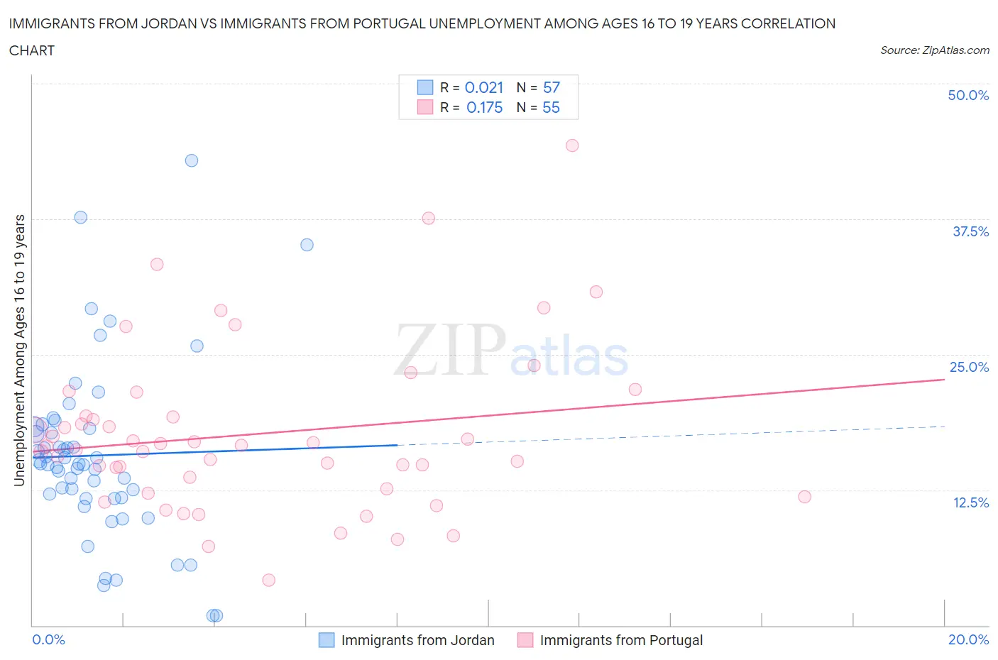 Immigrants from Jordan vs Immigrants from Portugal Unemployment Among Ages 16 to 19 years