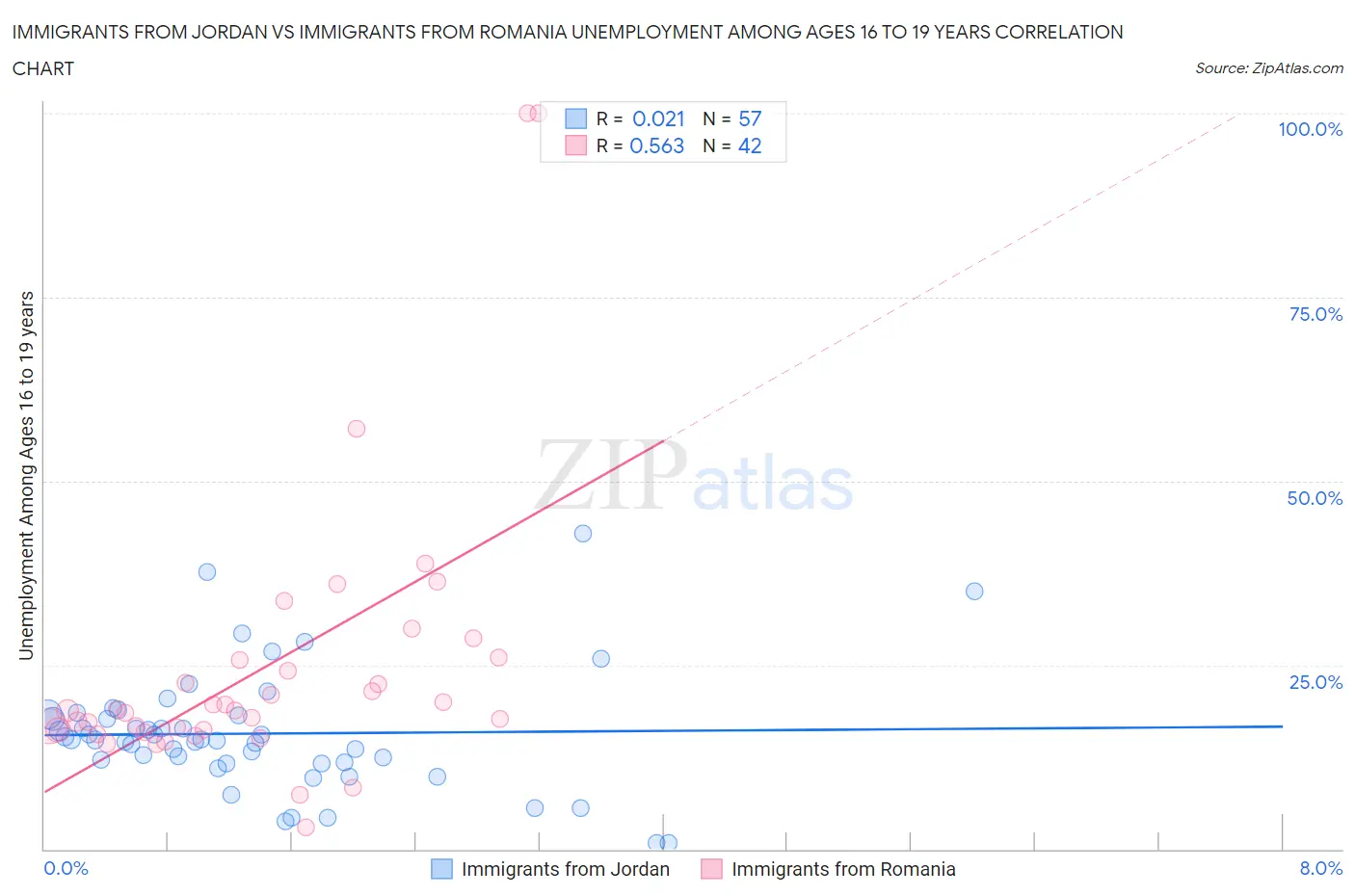 Immigrants from Jordan vs Immigrants from Romania Unemployment Among Ages 16 to 19 years