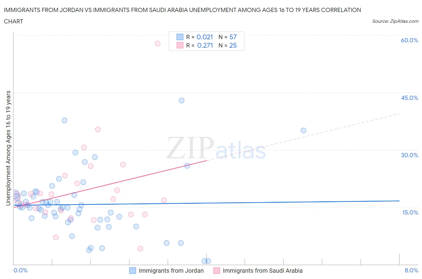 Immigrants from Jordan vs Immigrants from Saudi Arabia Unemployment Among Ages 16 to 19 years