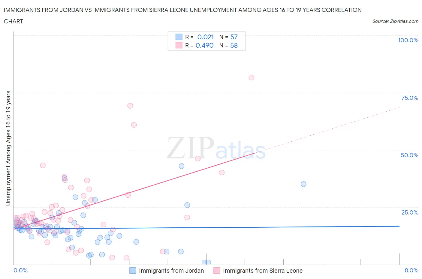Immigrants from Jordan vs Immigrants from Sierra Leone Unemployment Among Ages 16 to 19 years