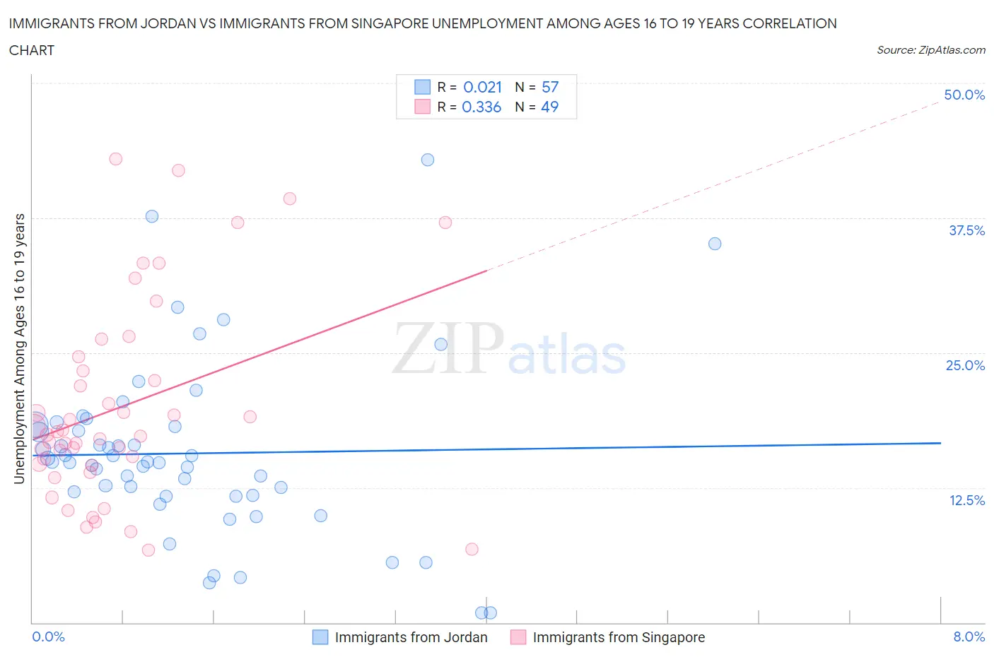 Immigrants from Jordan vs Immigrants from Singapore Unemployment Among Ages 16 to 19 years