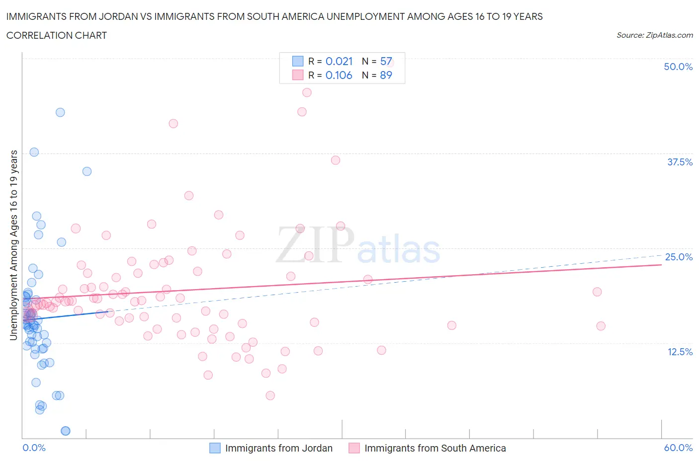 Immigrants from Jordan vs Immigrants from South America Unemployment Among Ages 16 to 19 years