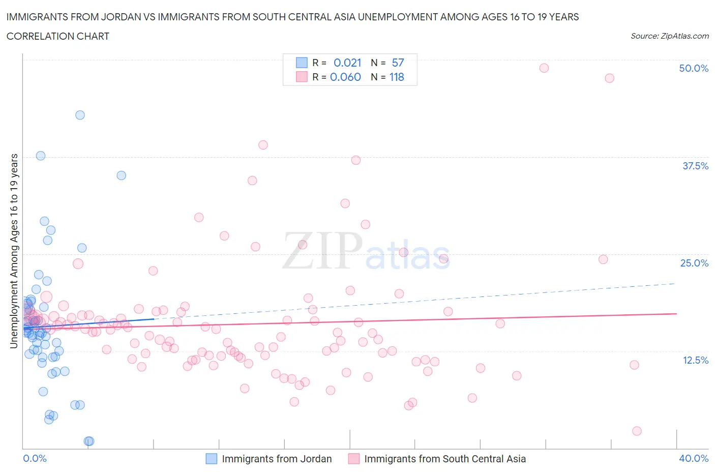 Immigrants from Jordan vs Immigrants from South Central Asia Unemployment Among Ages 16 to 19 years