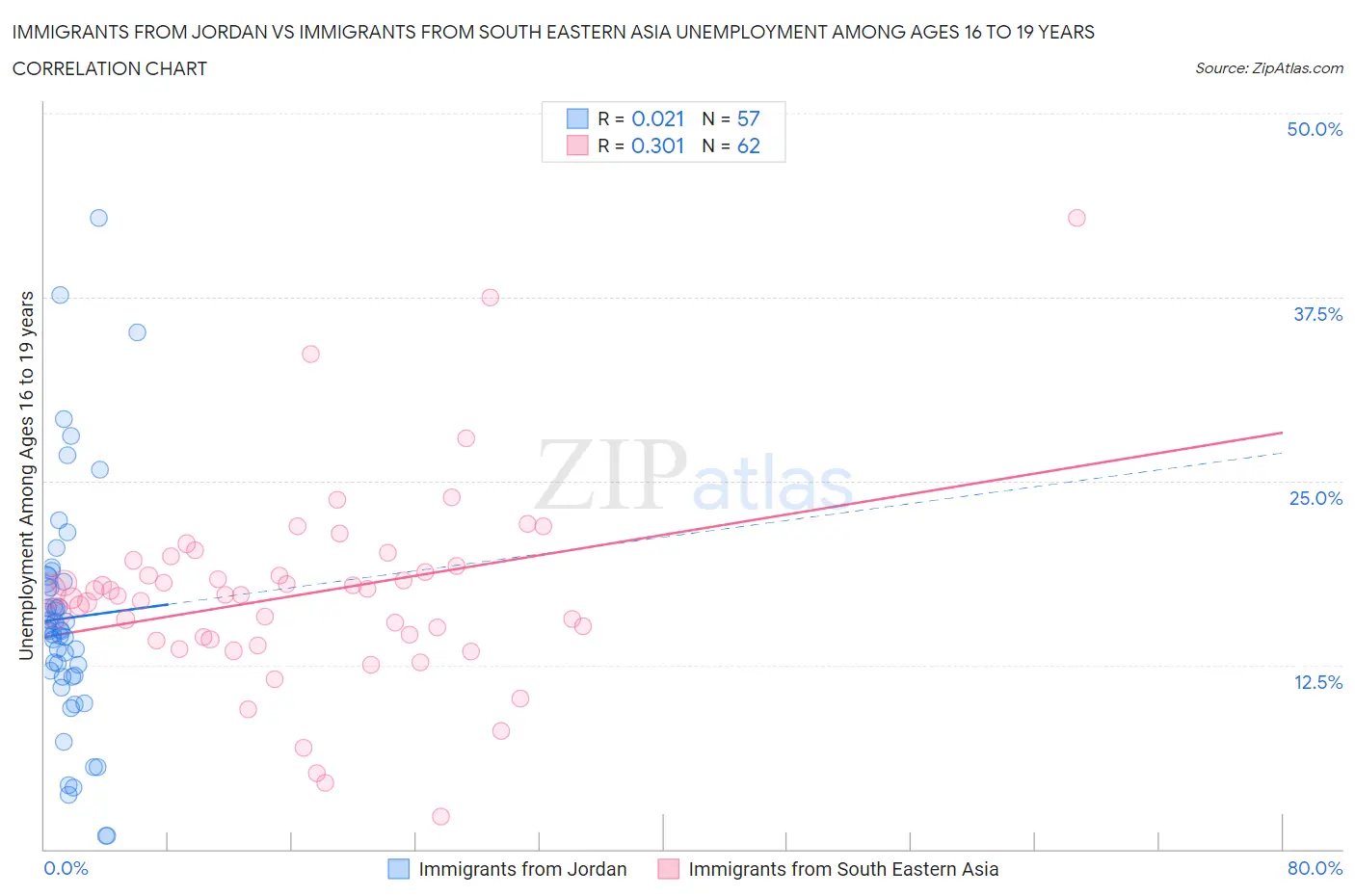 Immigrants from Jordan vs Immigrants from South Eastern Asia Unemployment Among Ages 16 to 19 years