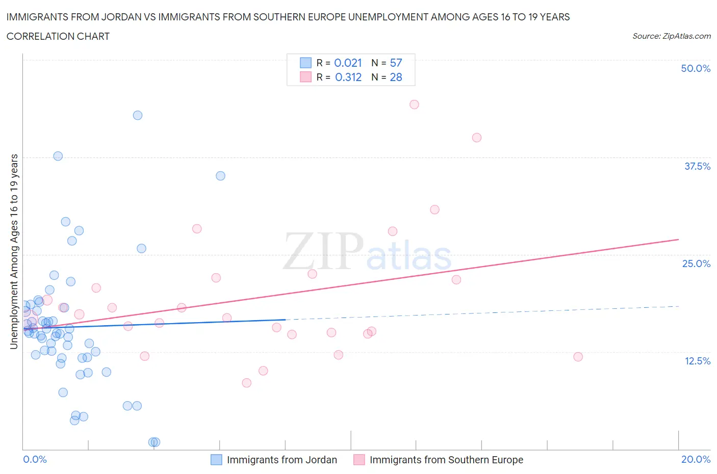 Immigrants from Jordan vs Immigrants from Southern Europe Unemployment Among Ages 16 to 19 years