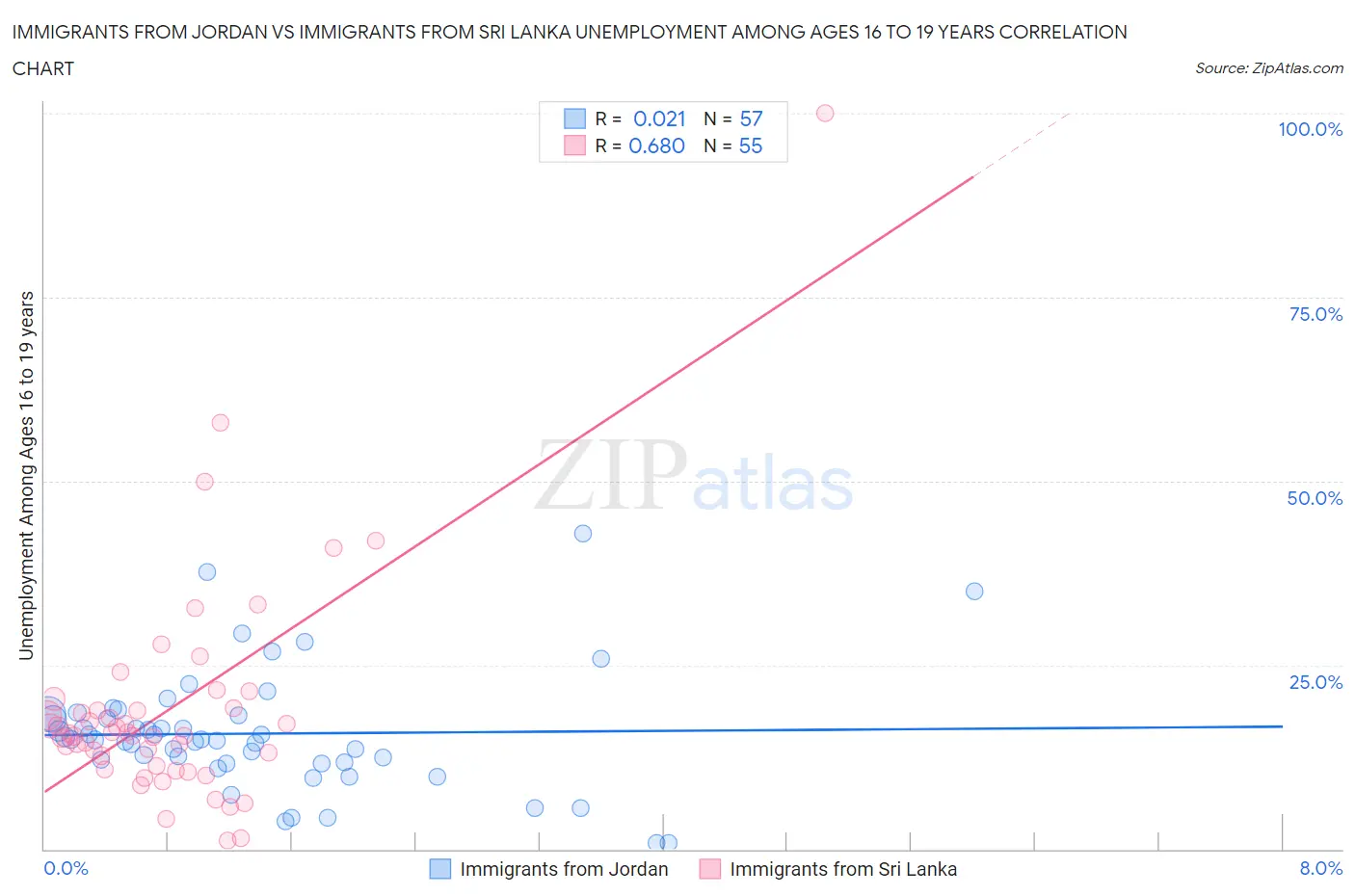 Immigrants from Jordan vs Immigrants from Sri Lanka Unemployment Among Ages 16 to 19 years