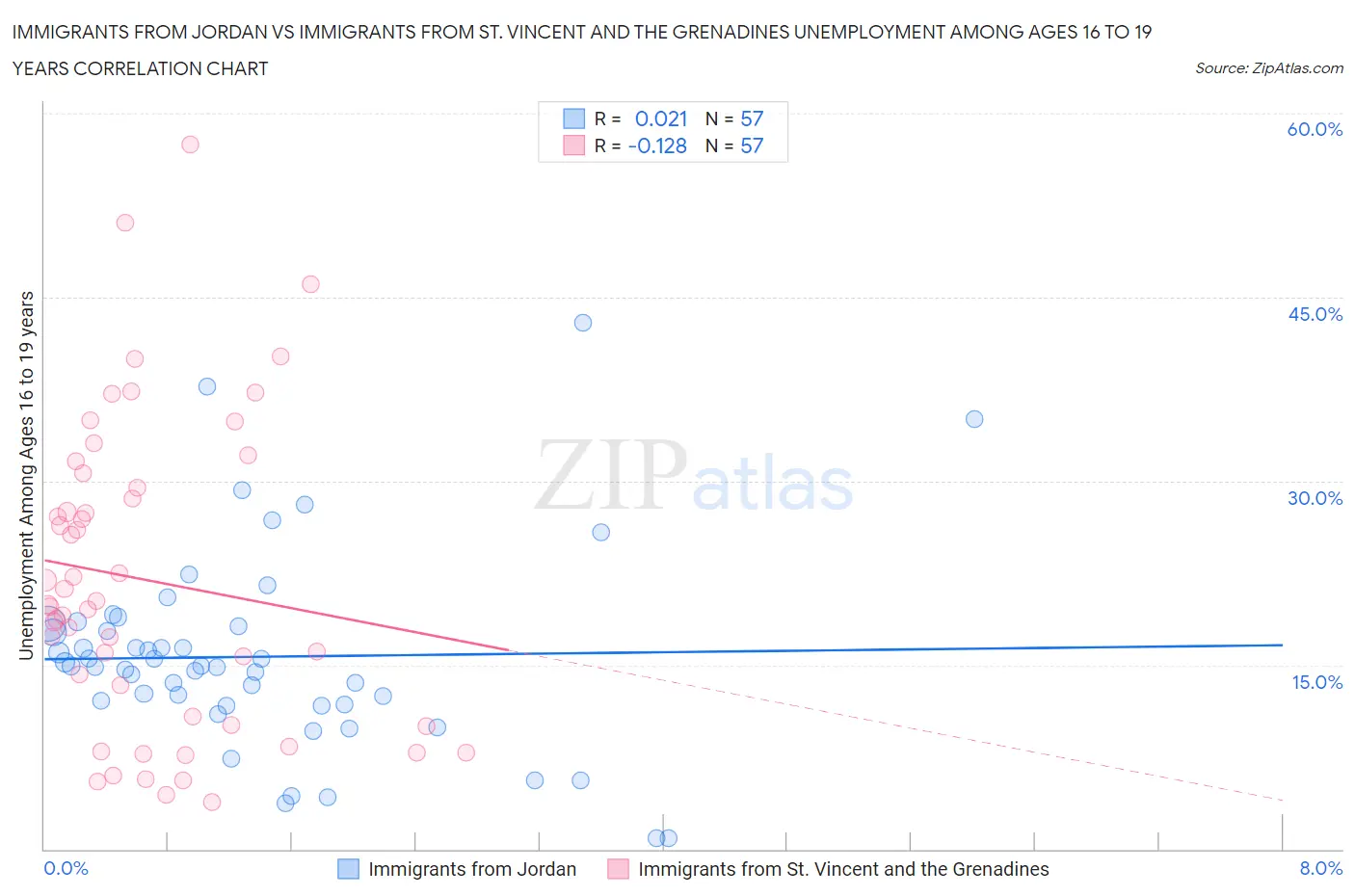 Immigrants from Jordan vs Immigrants from St. Vincent and the Grenadines Unemployment Among Ages 16 to 19 years