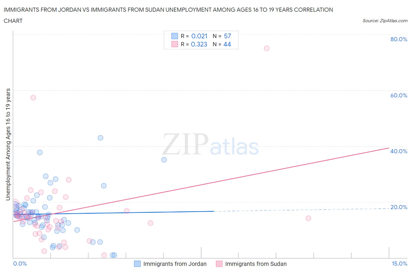 Immigrants from Jordan vs Immigrants from Sudan Unemployment Among Ages 16 to 19 years