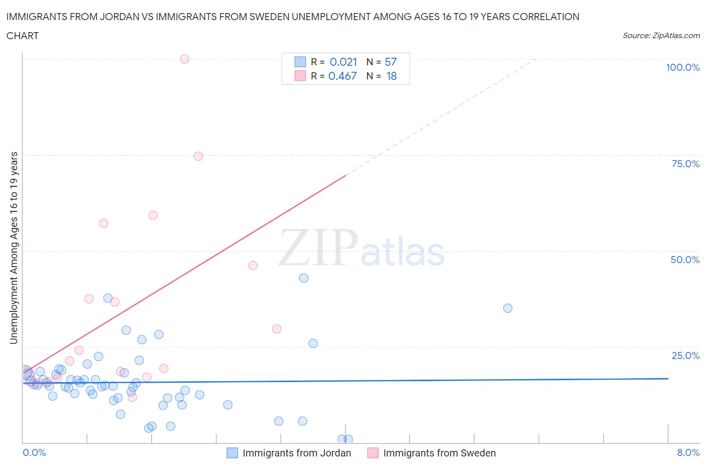 Immigrants from Jordan vs Immigrants from Sweden Unemployment Among Ages 16 to 19 years