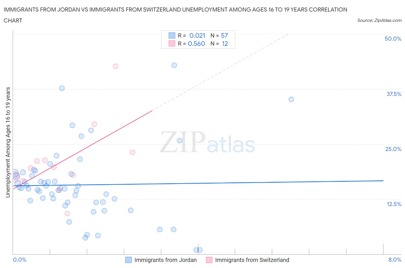 Immigrants from Jordan vs Immigrants from Switzerland Unemployment Among Ages 16 to 19 years