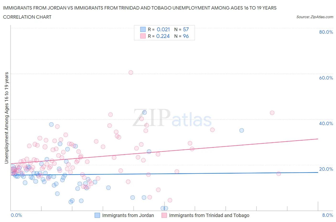 Immigrants from Jordan vs Immigrants from Trinidad and Tobago Unemployment Among Ages 16 to 19 years