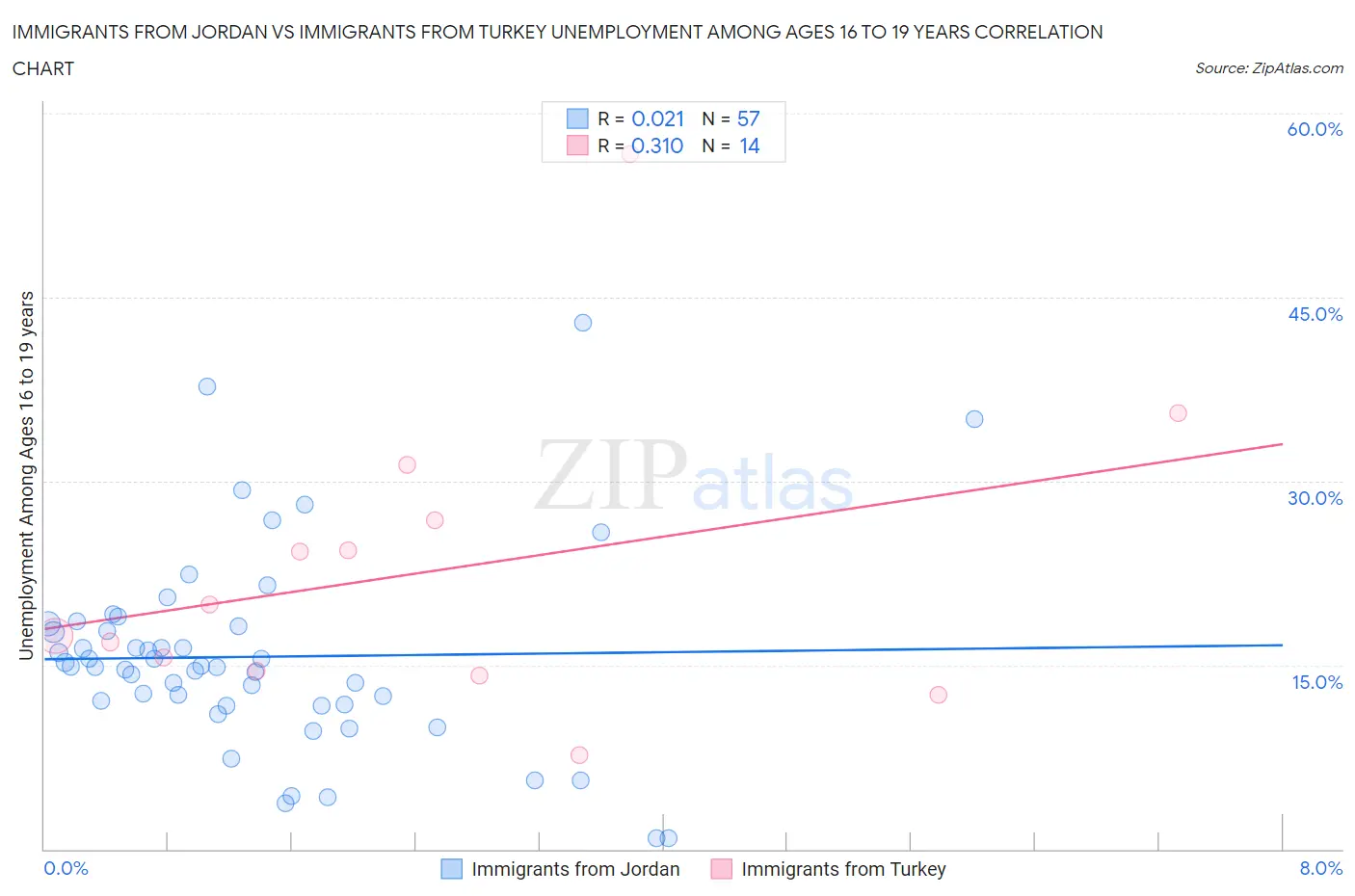 Immigrants from Jordan vs Immigrants from Turkey Unemployment Among Ages 16 to 19 years