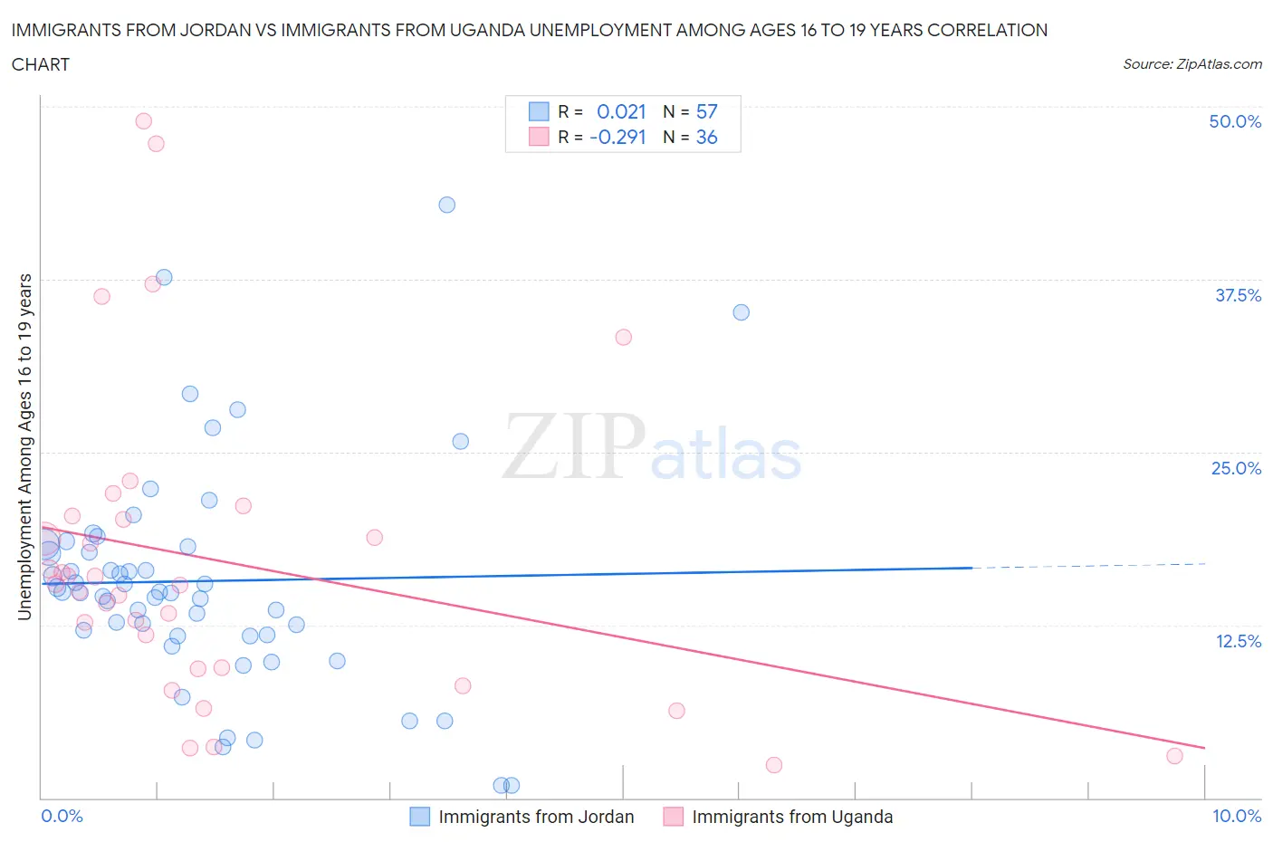 Immigrants from Jordan vs Immigrants from Uganda Unemployment Among Ages 16 to 19 years