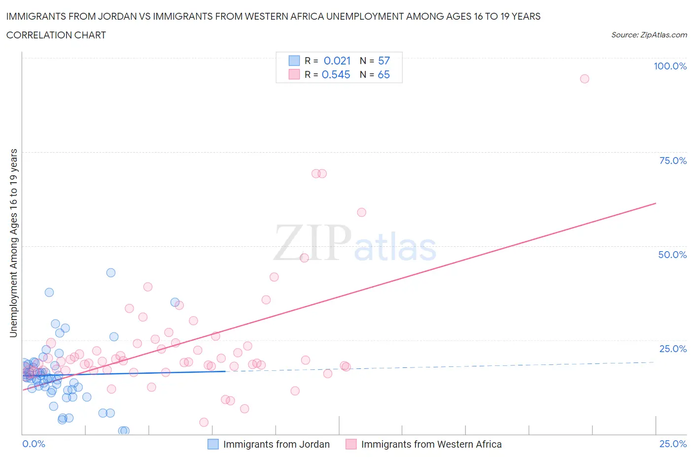 Immigrants from Jordan vs Immigrants from Western Africa Unemployment Among Ages 16 to 19 years