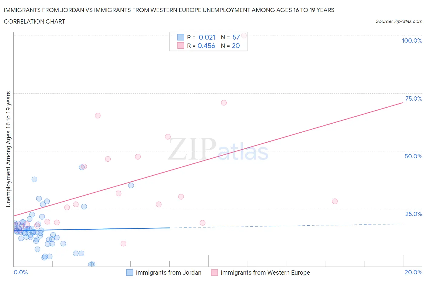 Immigrants from Jordan vs Immigrants from Western Europe Unemployment Among Ages 16 to 19 years