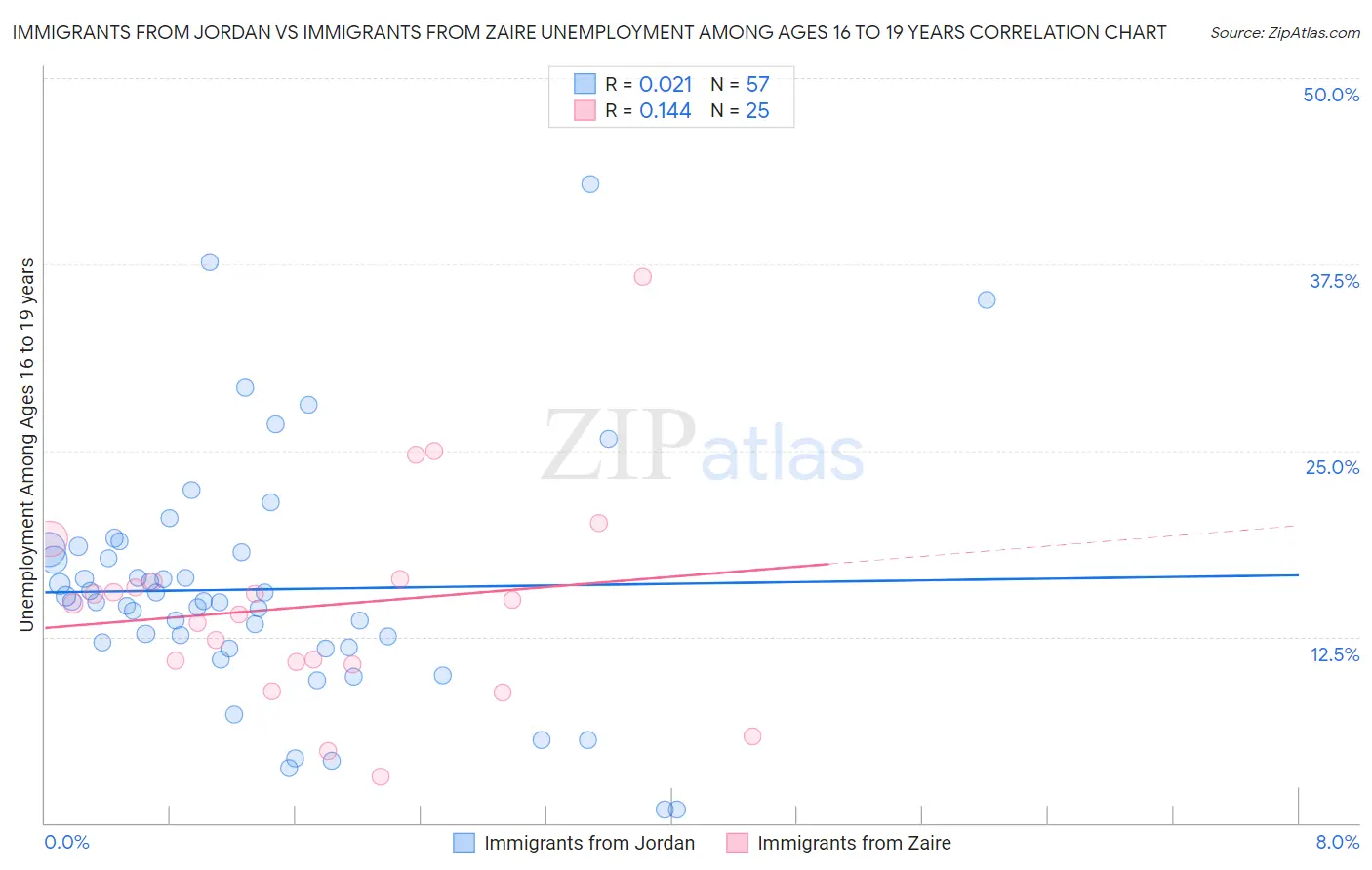 Immigrants from Jordan vs Immigrants from Zaire Unemployment Among Ages 16 to 19 years