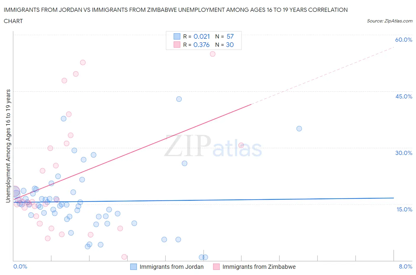 Immigrants from Jordan vs Immigrants from Zimbabwe Unemployment Among Ages 16 to 19 years
