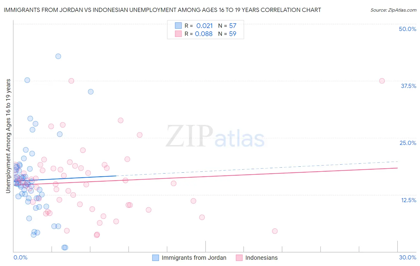Immigrants from Jordan vs Indonesian Unemployment Among Ages 16 to 19 years