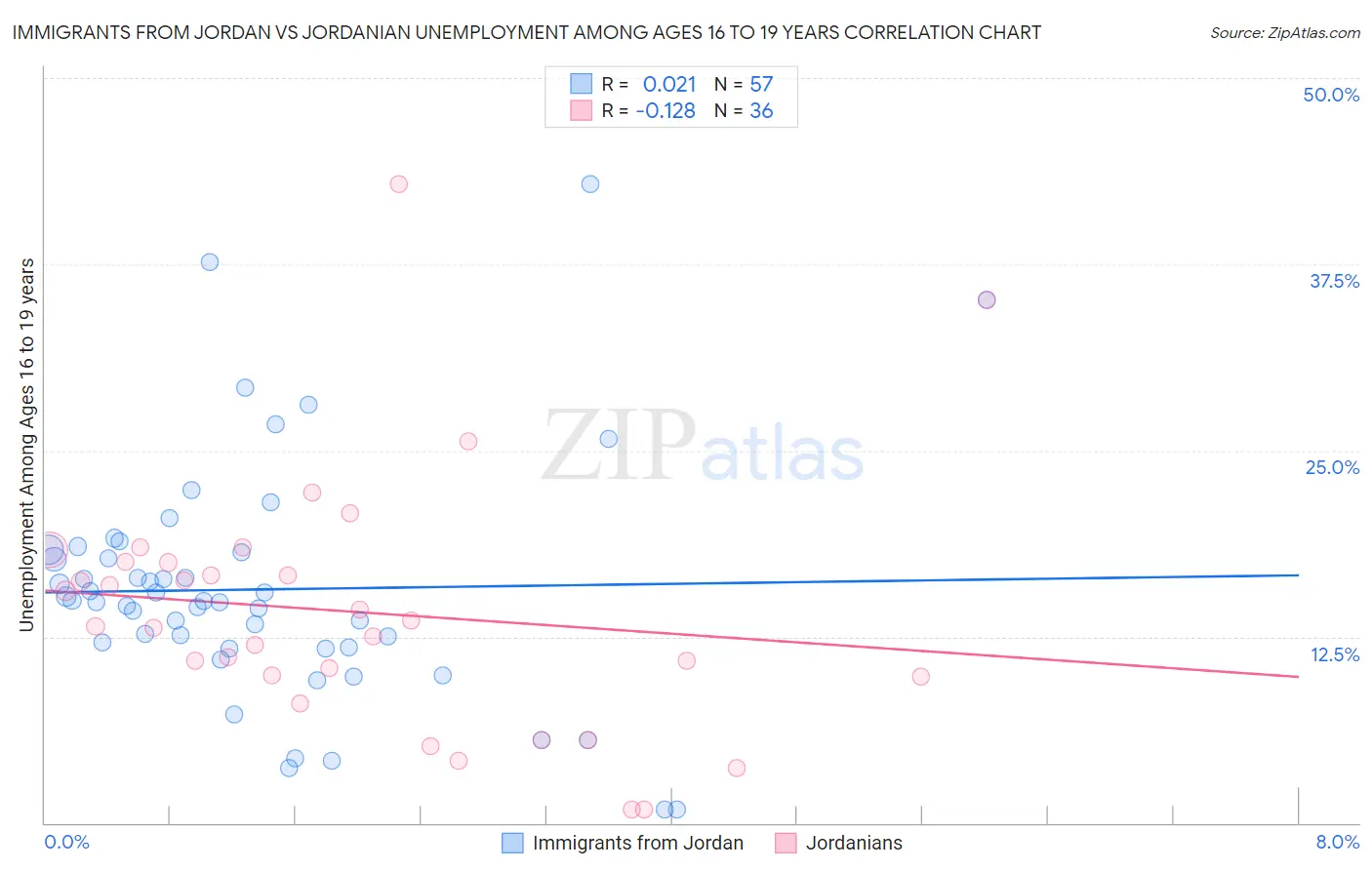 Immigrants from Jordan vs Jordanian Unemployment Among Ages 16 to 19 years