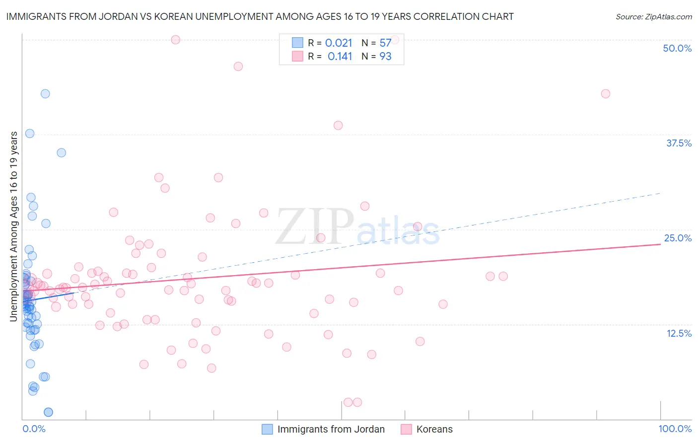 Immigrants from Jordan vs Korean Unemployment Among Ages 16 to 19 years