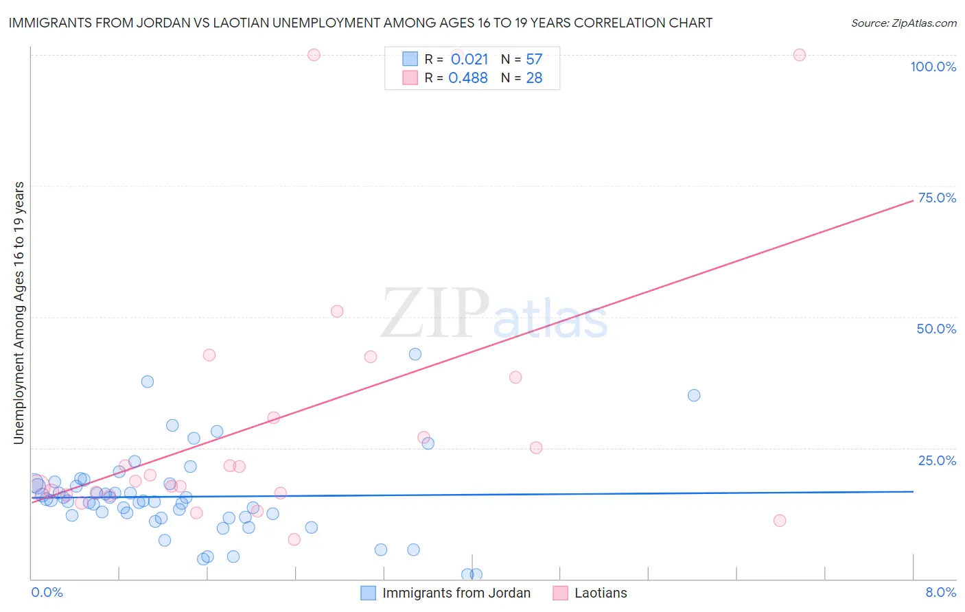 Immigrants from Jordan vs Laotian Unemployment Among Ages 16 to 19 years