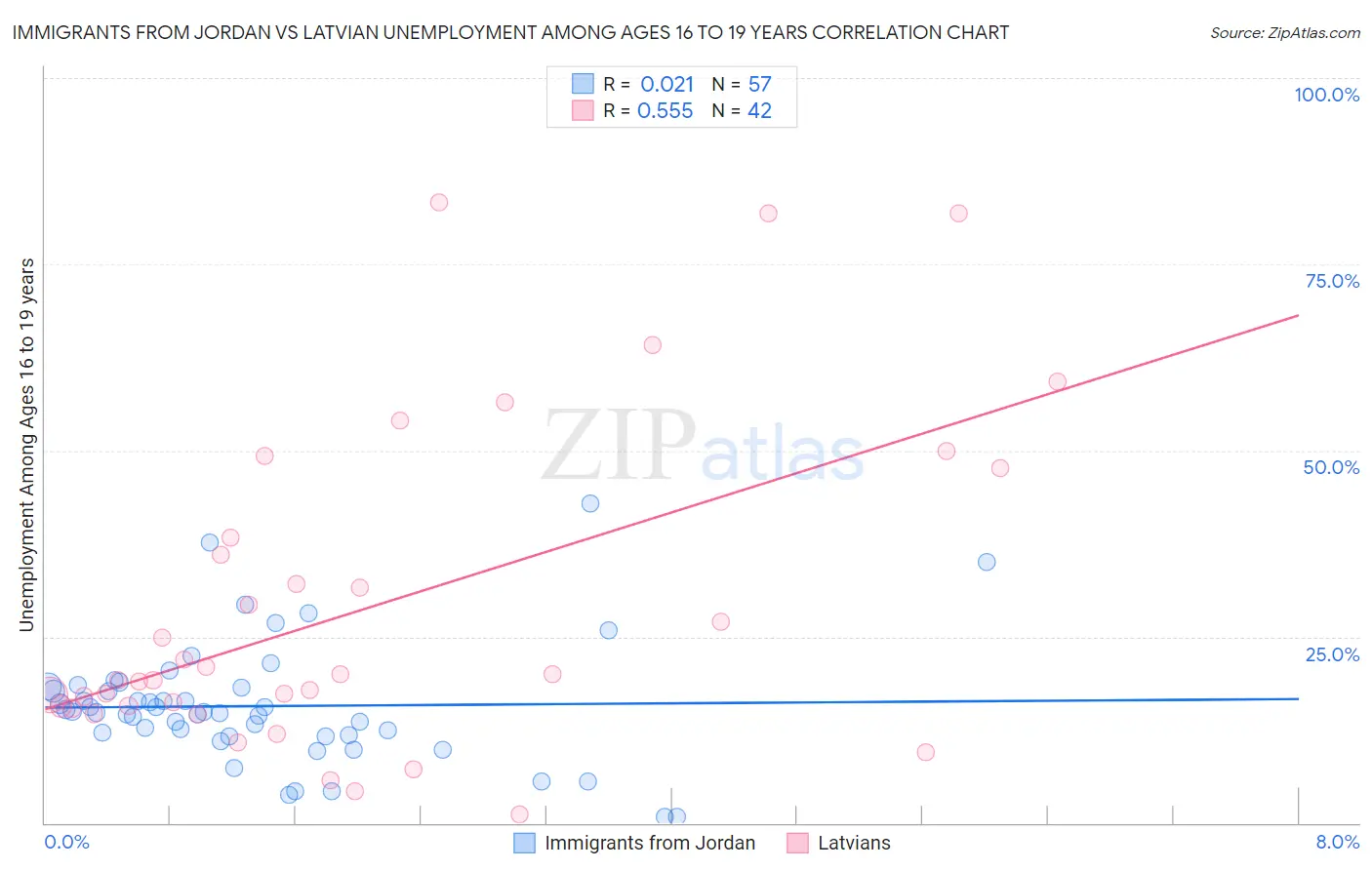 Immigrants from Jordan vs Latvian Unemployment Among Ages 16 to 19 years