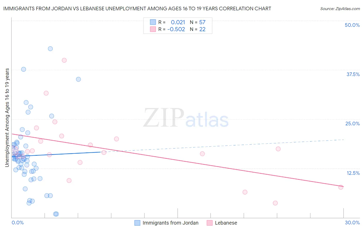 Immigrants from Jordan vs Lebanese Unemployment Among Ages 16 to 19 years