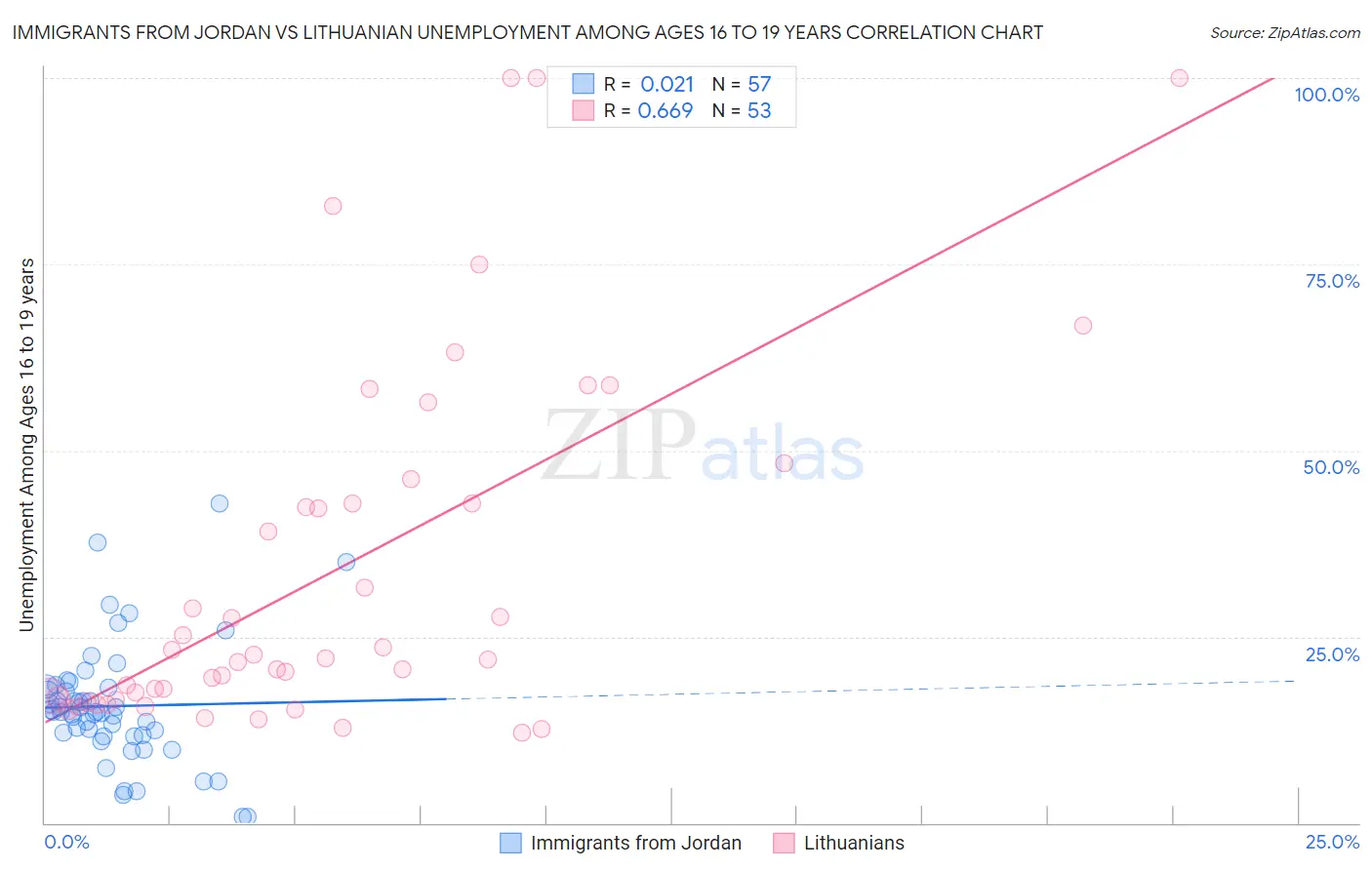 Immigrants from Jordan vs Lithuanian Unemployment Among Ages 16 to 19 years