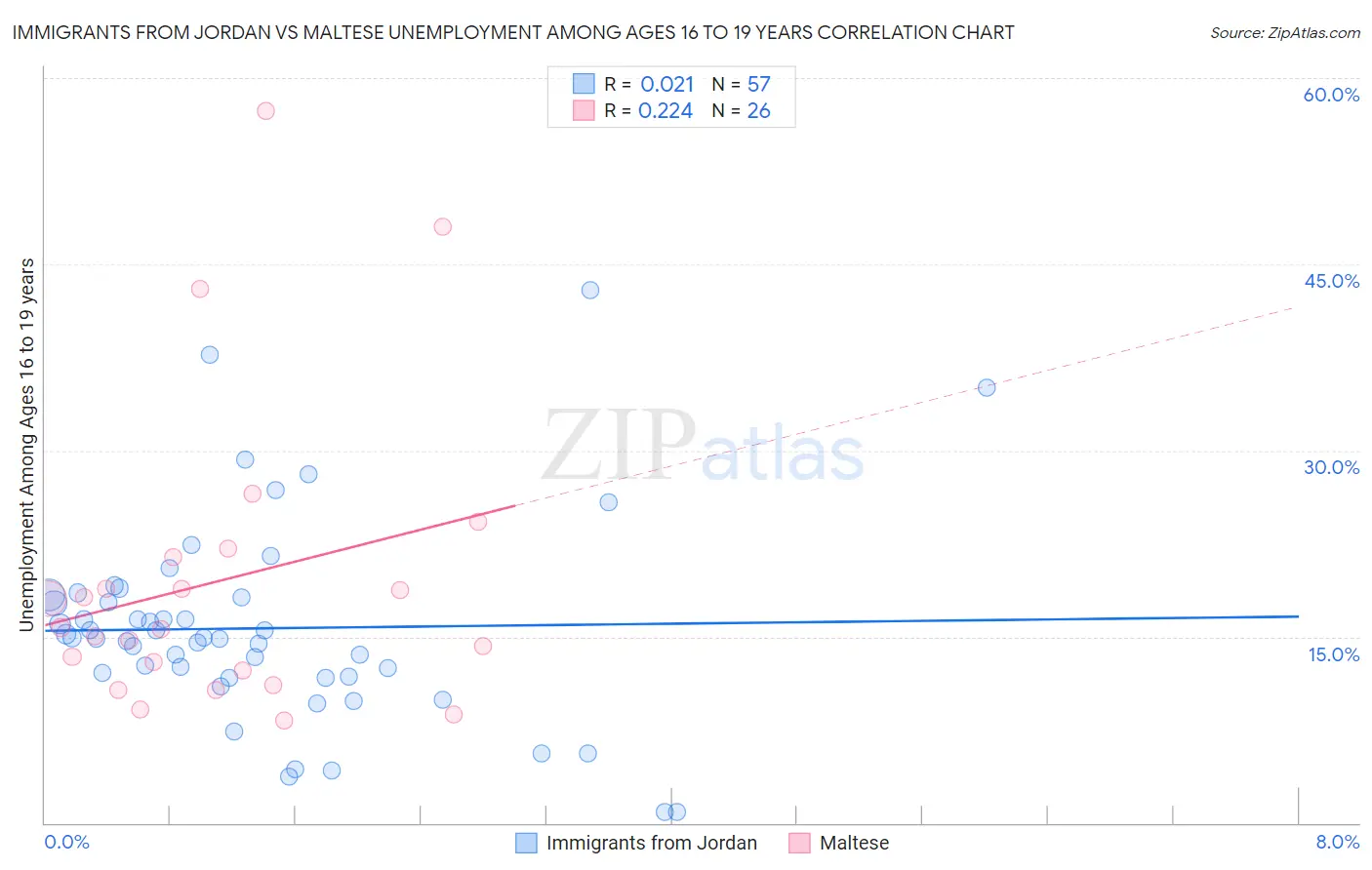 Immigrants from Jordan vs Maltese Unemployment Among Ages 16 to 19 years