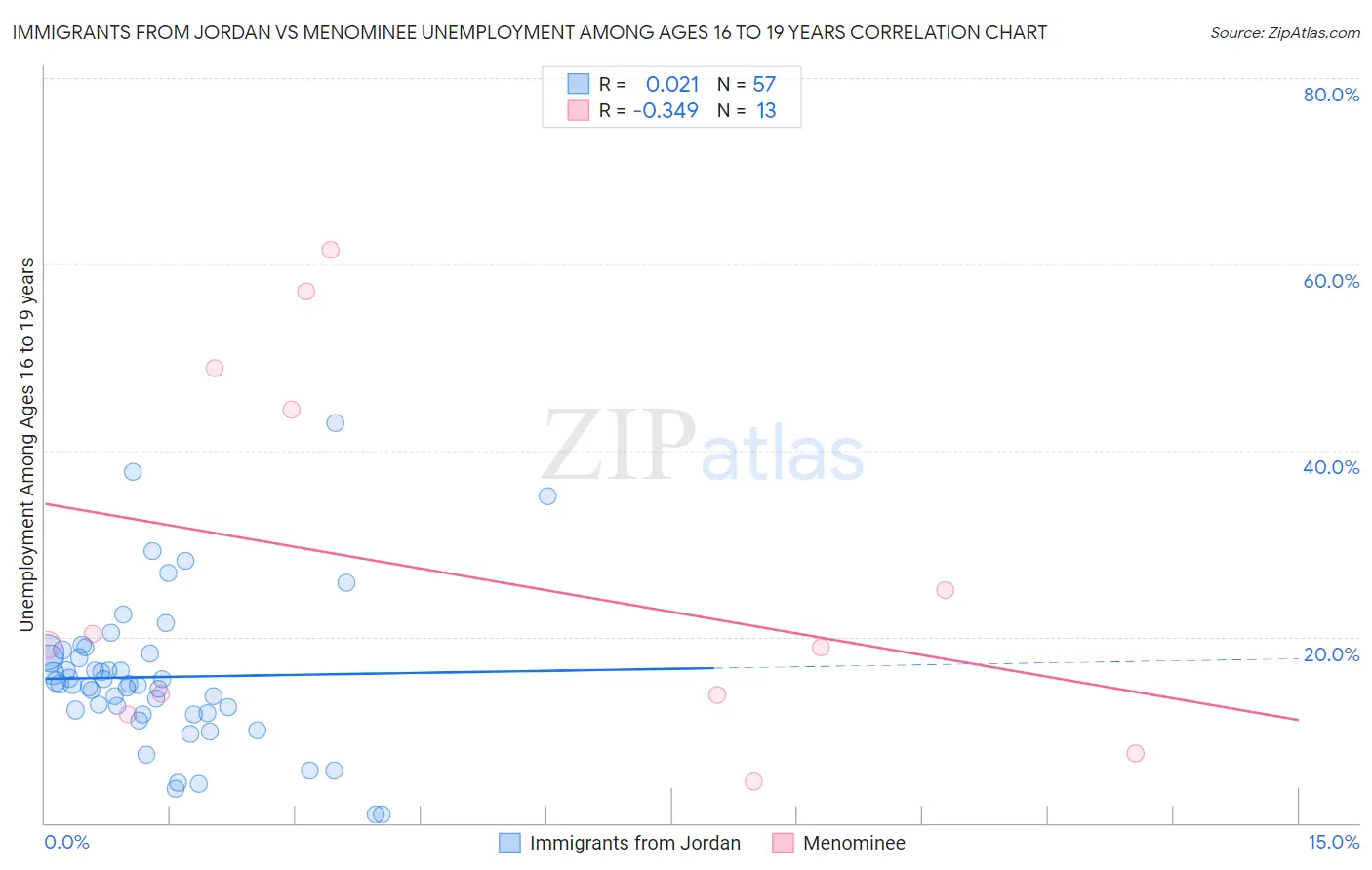 Immigrants from Jordan vs Menominee Unemployment Among Ages 16 to 19 years