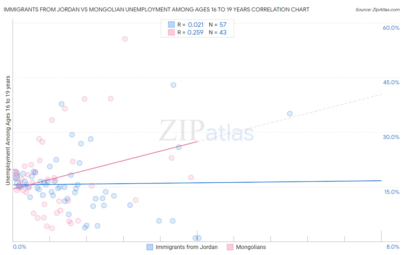 Immigrants from Jordan vs Mongolian Unemployment Among Ages 16 to 19 years