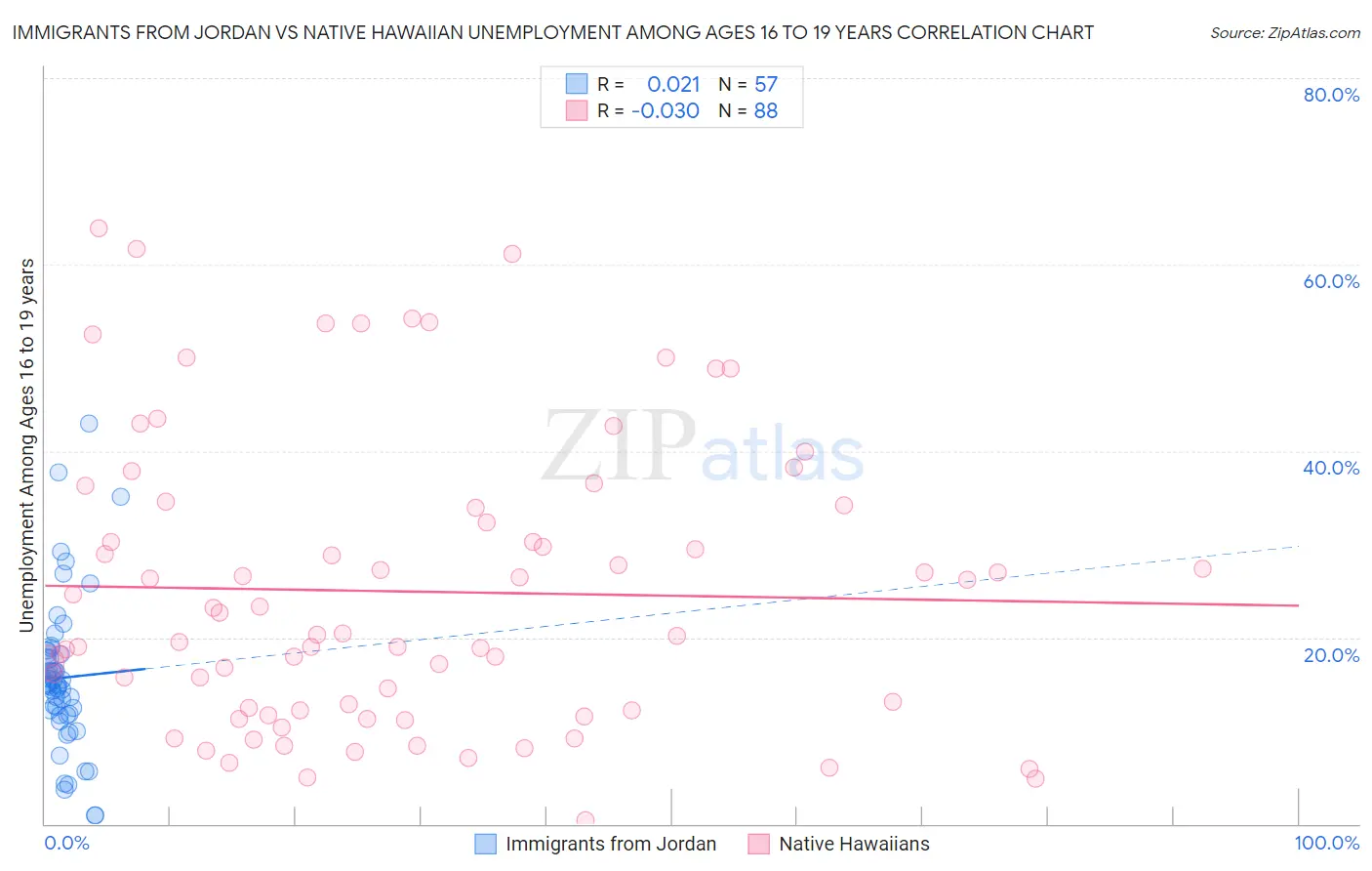 Immigrants from Jordan vs Native Hawaiian Unemployment Among Ages 16 to 19 years