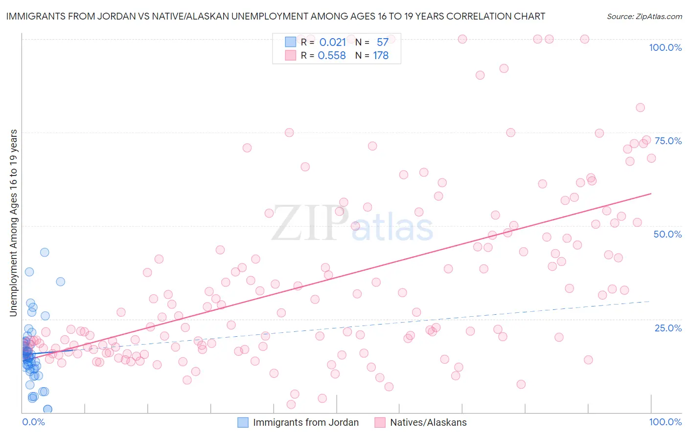 Immigrants from Jordan vs Native/Alaskan Unemployment Among Ages 16 to 19 years