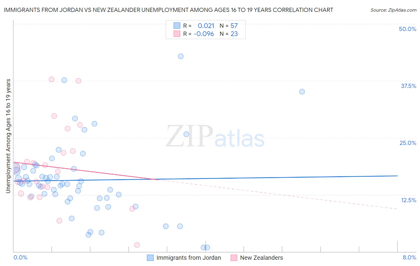Immigrants from Jordan vs New Zealander Unemployment Among Ages 16 to 19 years