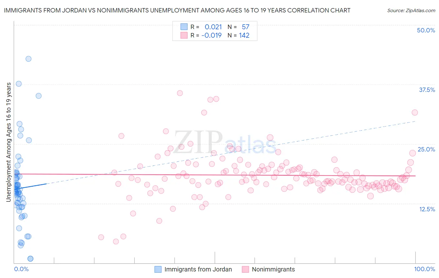 Immigrants from Jordan vs Nonimmigrants Unemployment Among Ages 16 to 19 years