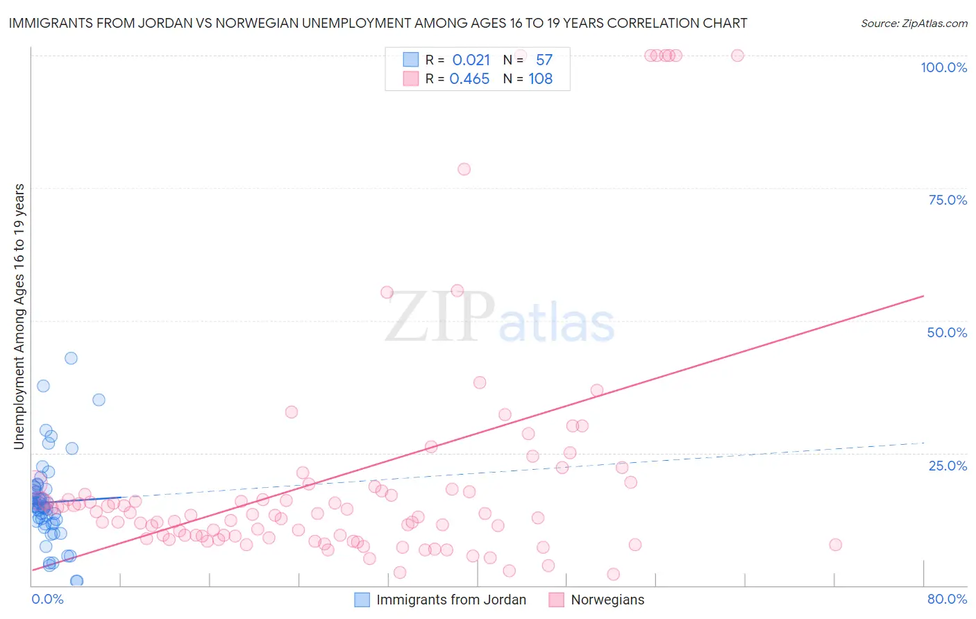 Immigrants from Jordan vs Norwegian Unemployment Among Ages 16 to 19 years