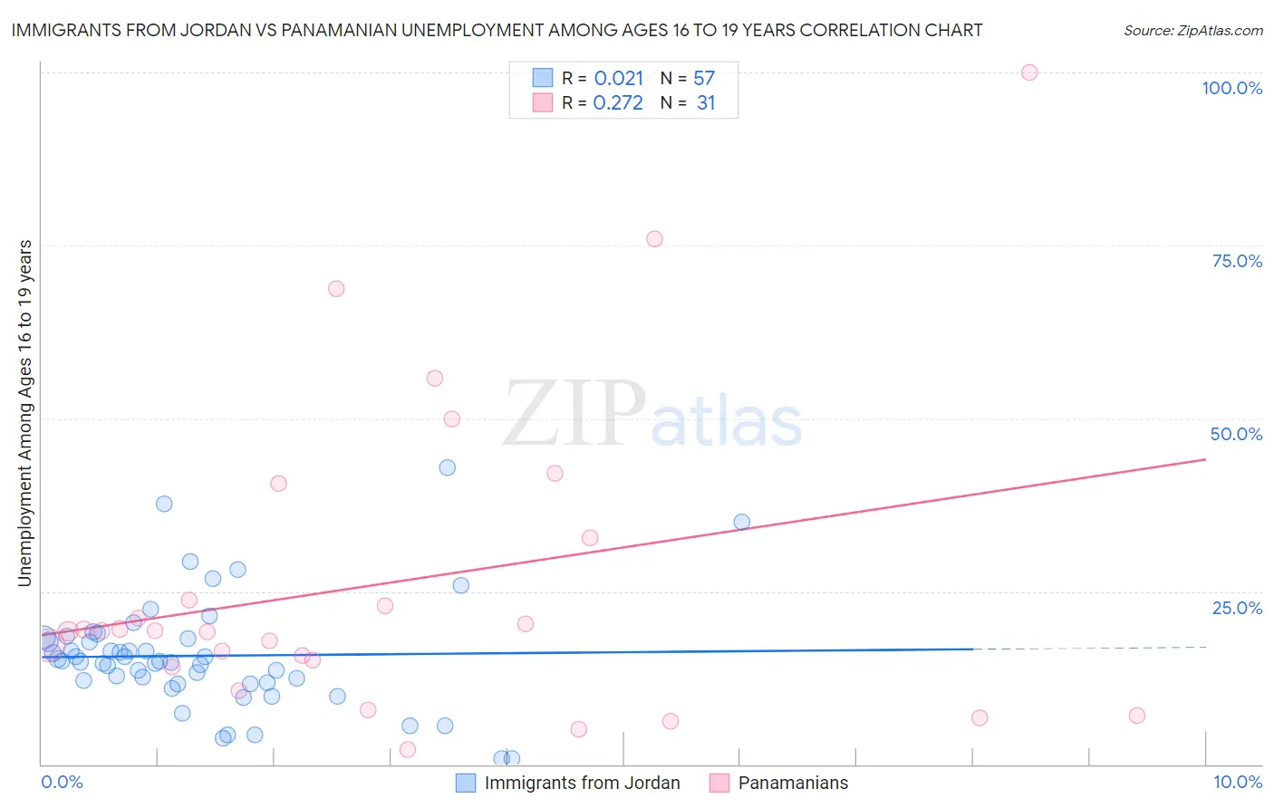 Immigrants from Jordan vs Panamanian Unemployment Among Ages 16 to 19 years
