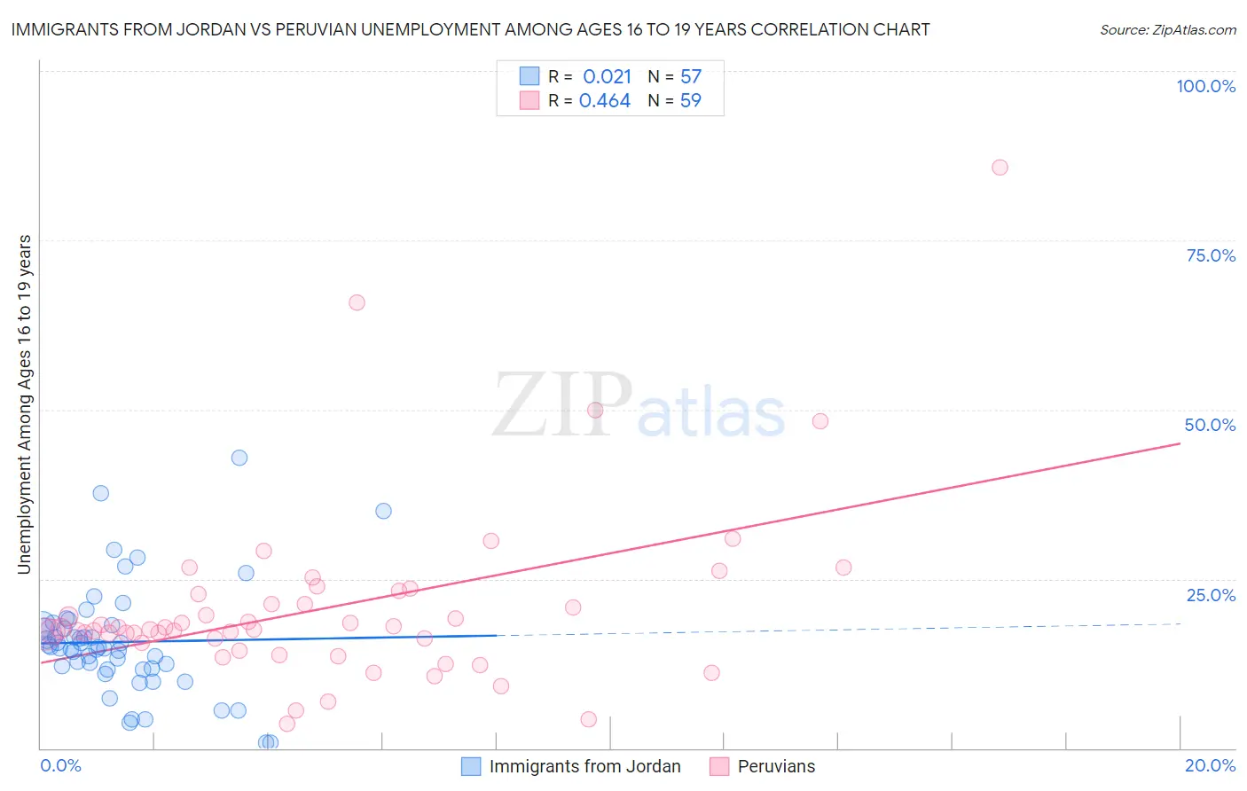 Immigrants from Jordan vs Peruvian Unemployment Among Ages 16 to 19 years