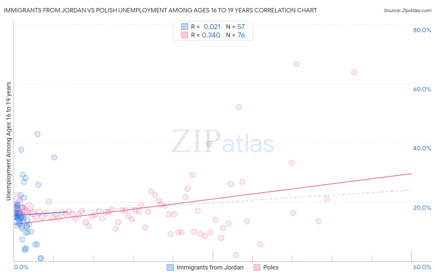 Immigrants from Jordan vs Polish Unemployment Among Ages 16 to 19 years