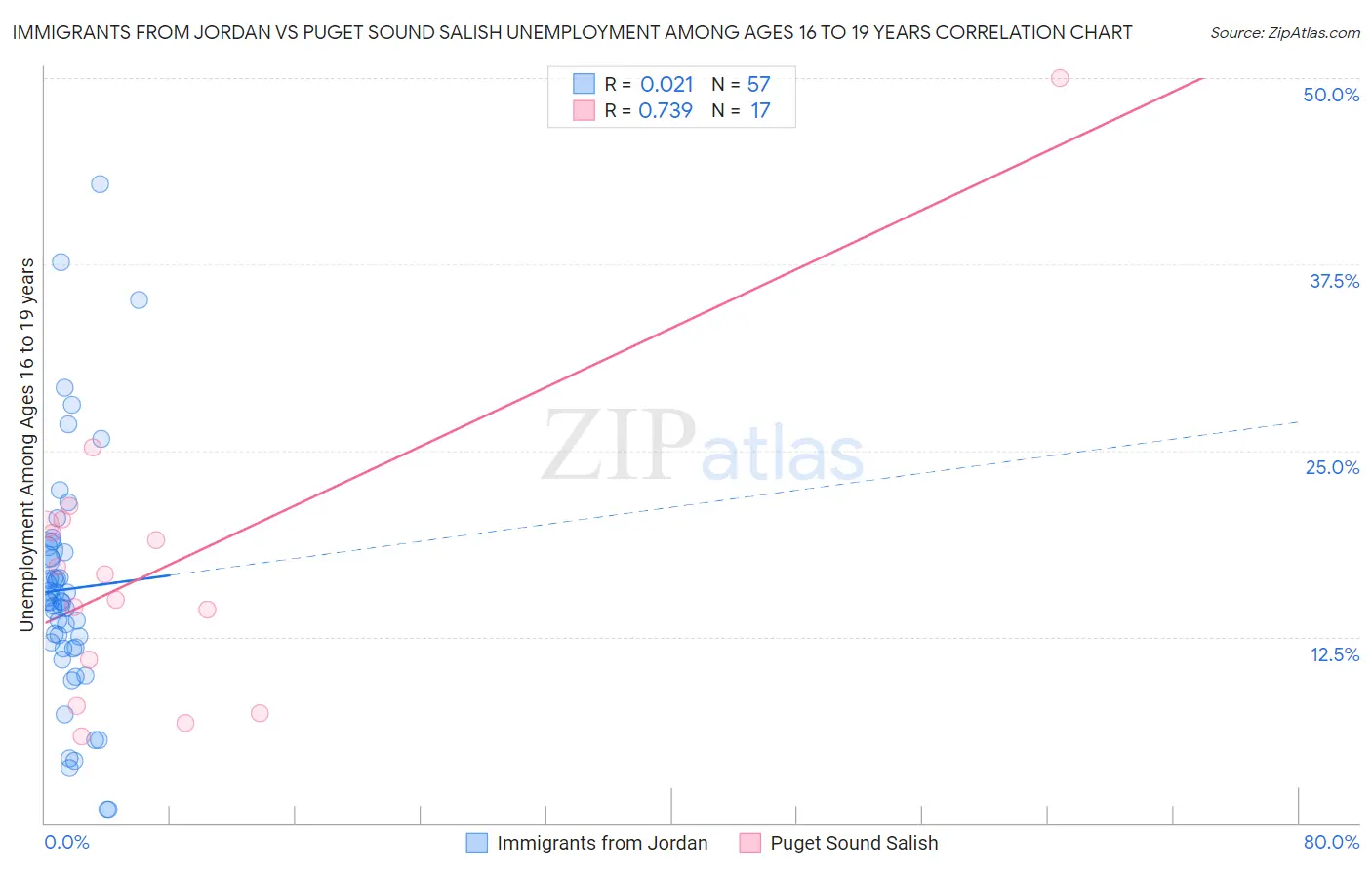 Immigrants from Jordan vs Puget Sound Salish Unemployment Among Ages 16 to 19 years
