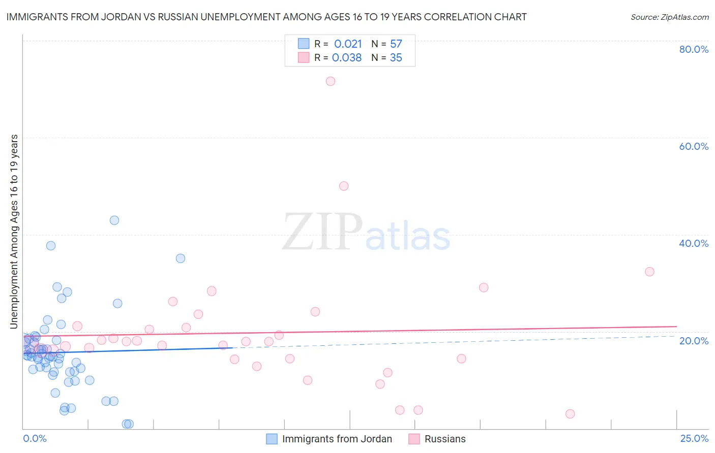 Immigrants from Jordan vs Russian Unemployment Among Ages 16 to 19 years