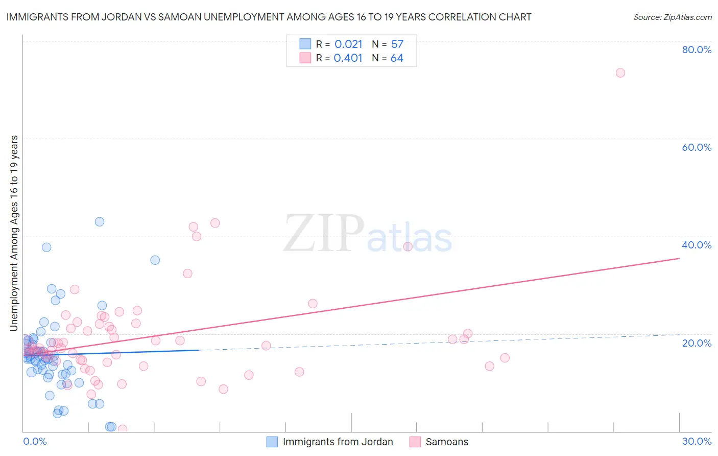 Immigrants from Jordan vs Samoan Unemployment Among Ages 16 to 19 years