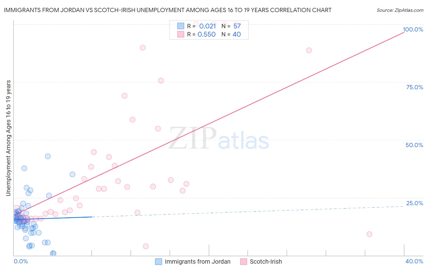 Immigrants from Jordan vs Scotch-Irish Unemployment Among Ages 16 to 19 years