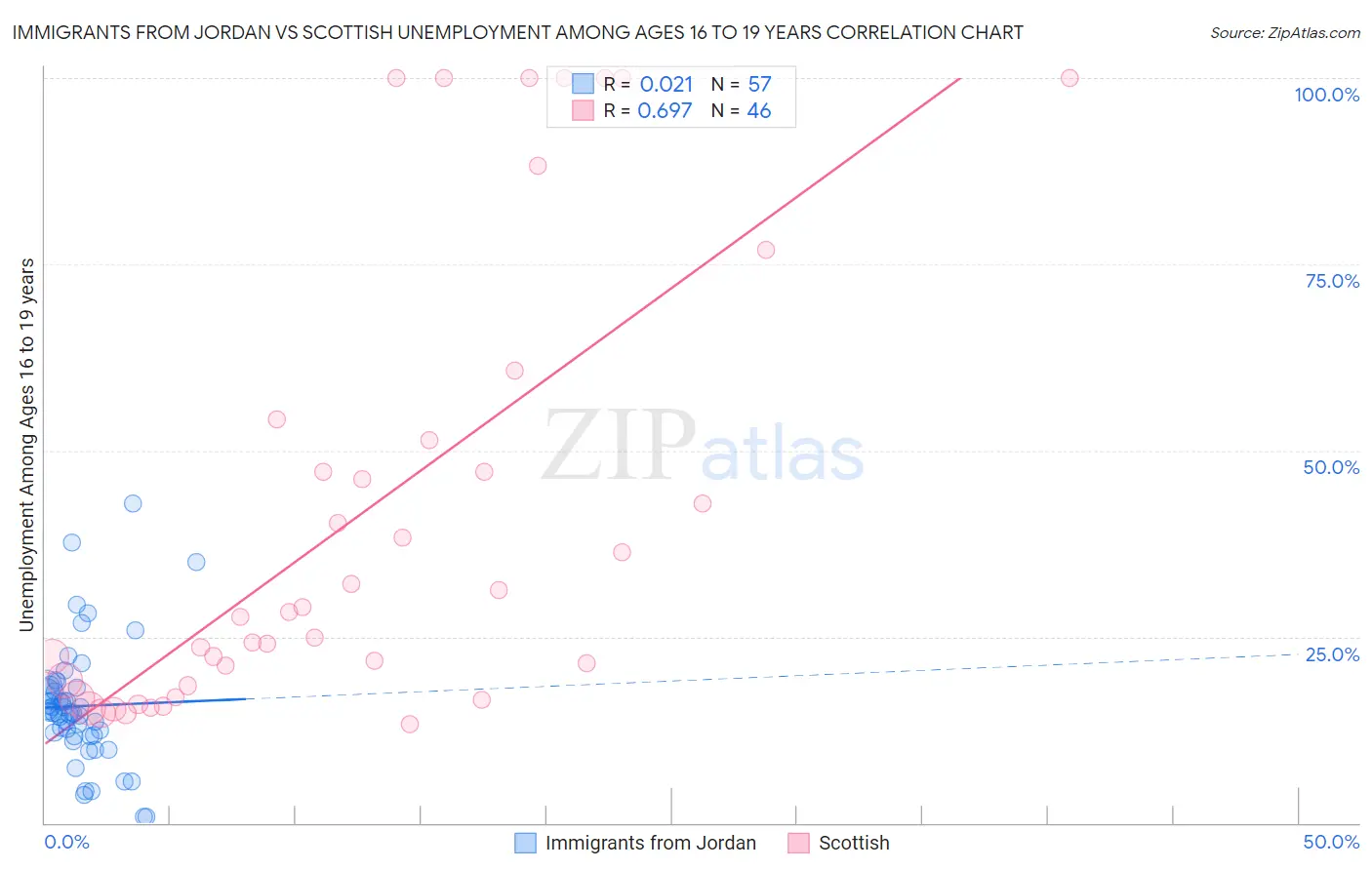 Immigrants from Jordan vs Scottish Unemployment Among Ages 16 to 19 years