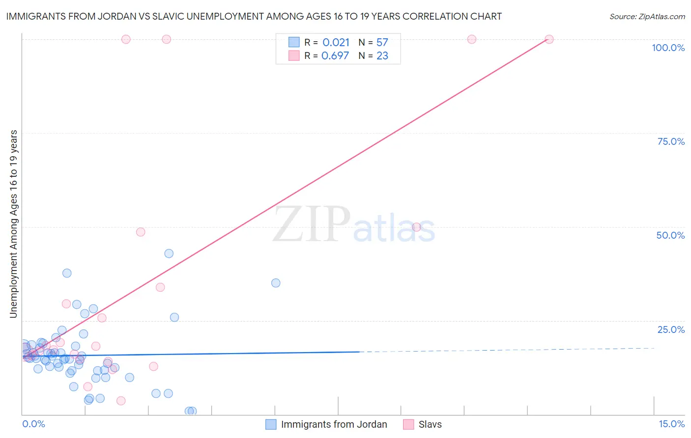 Immigrants from Jordan vs Slavic Unemployment Among Ages 16 to 19 years