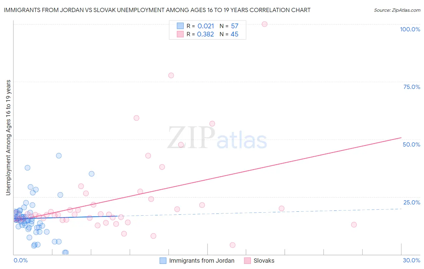Immigrants from Jordan vs Slovak Unemployment Among Ages 16 to 19 years