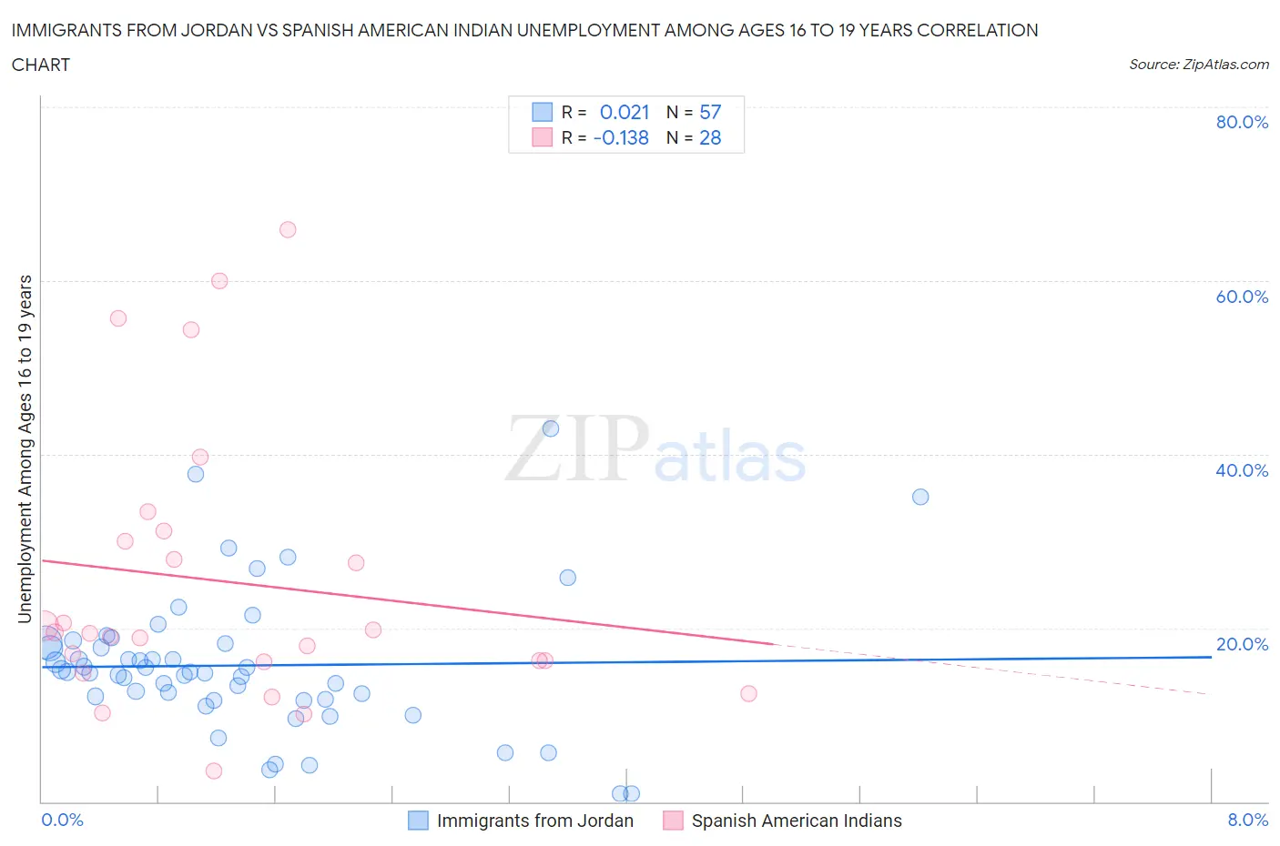 Immigrants from Jordan vs Spanish American Indian Unemployment Among Ages 16 to 19 years