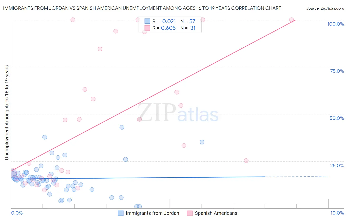 Immigrants from Jordan vs Spanish American Unemployment Among Ages 16 to 19 years