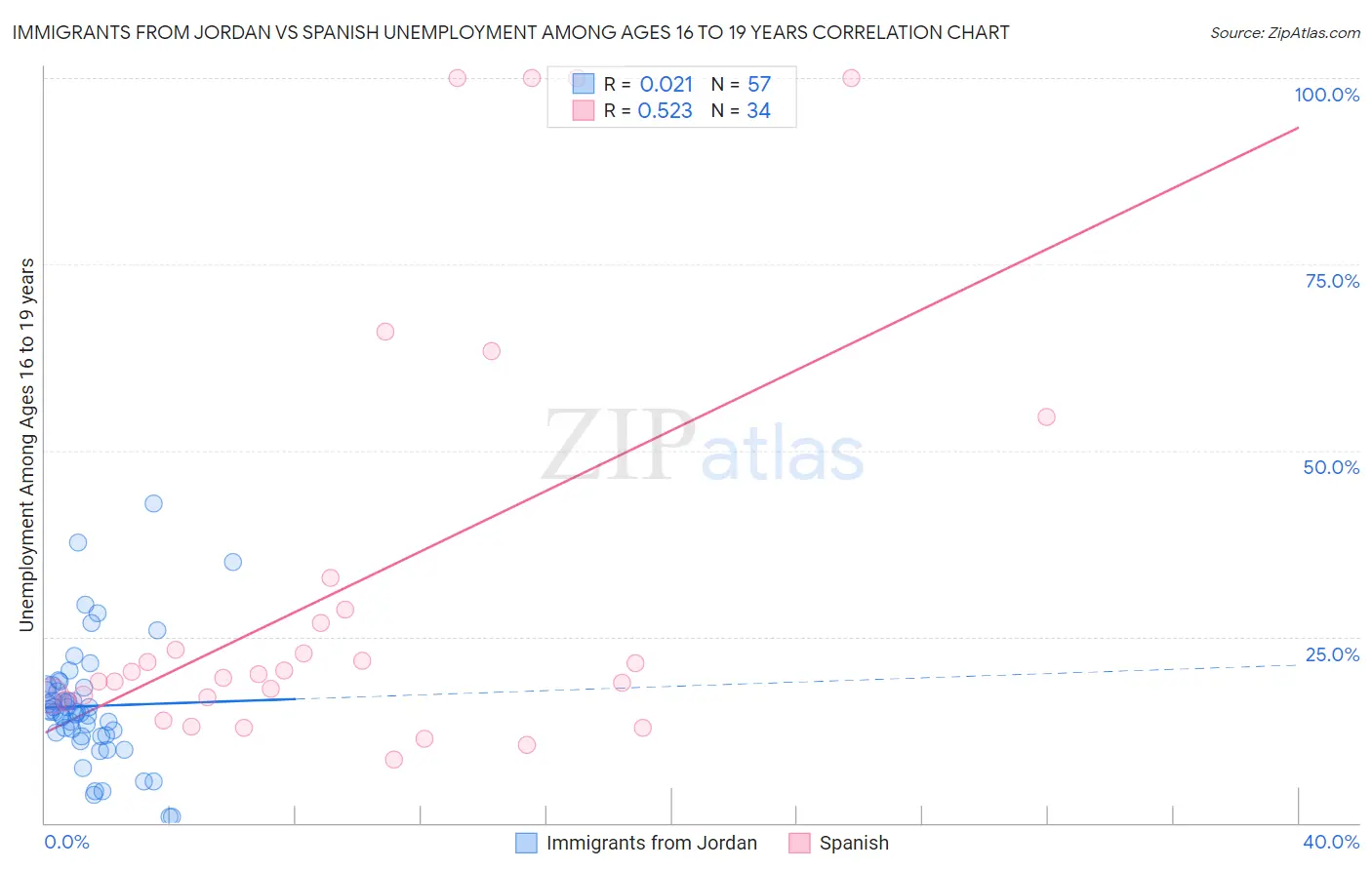 Immigrants from Jordan vs Spanish Unemployment Among Ages 16 to 19 years